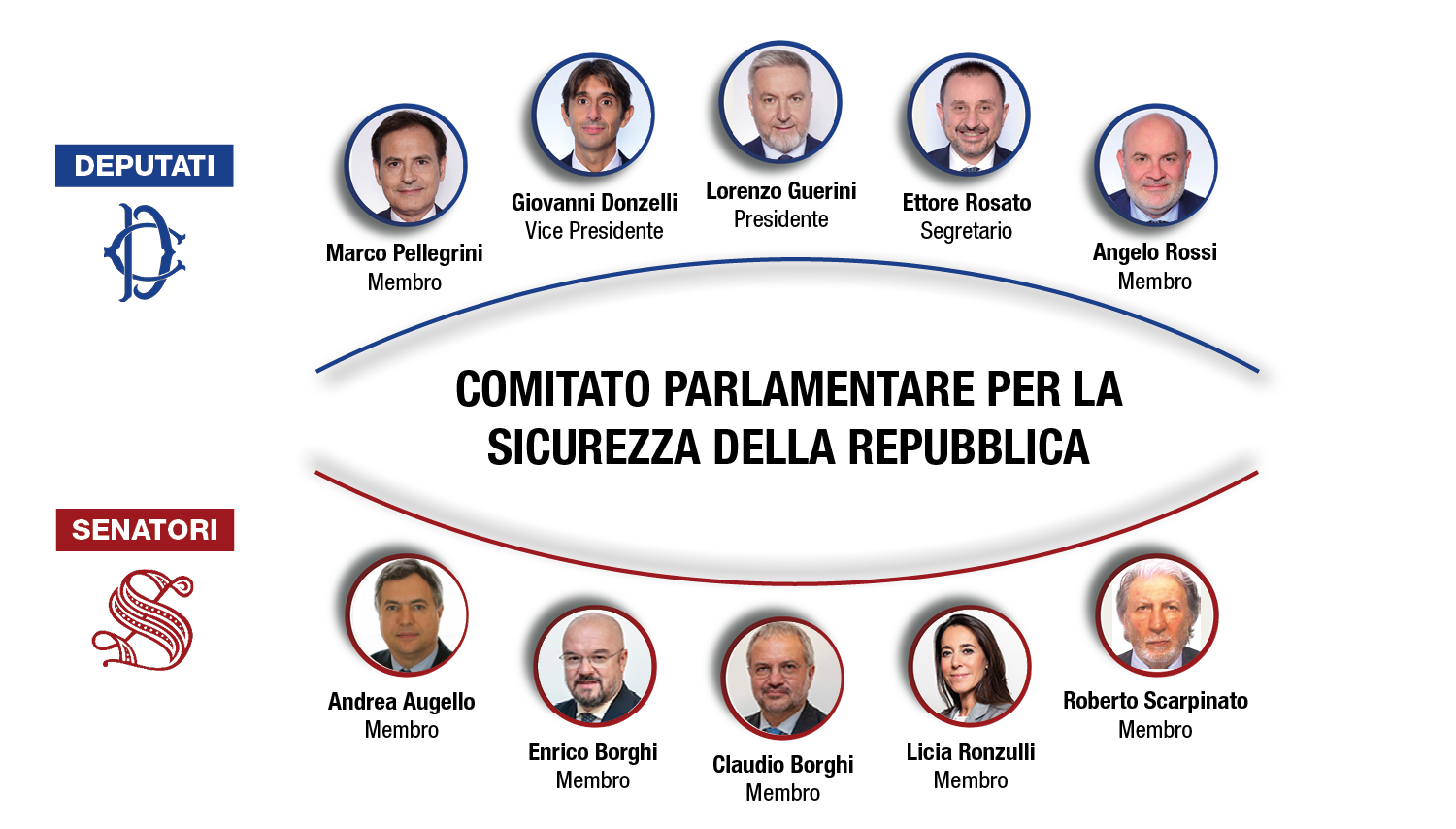 La nuova composizione del COPASIR
