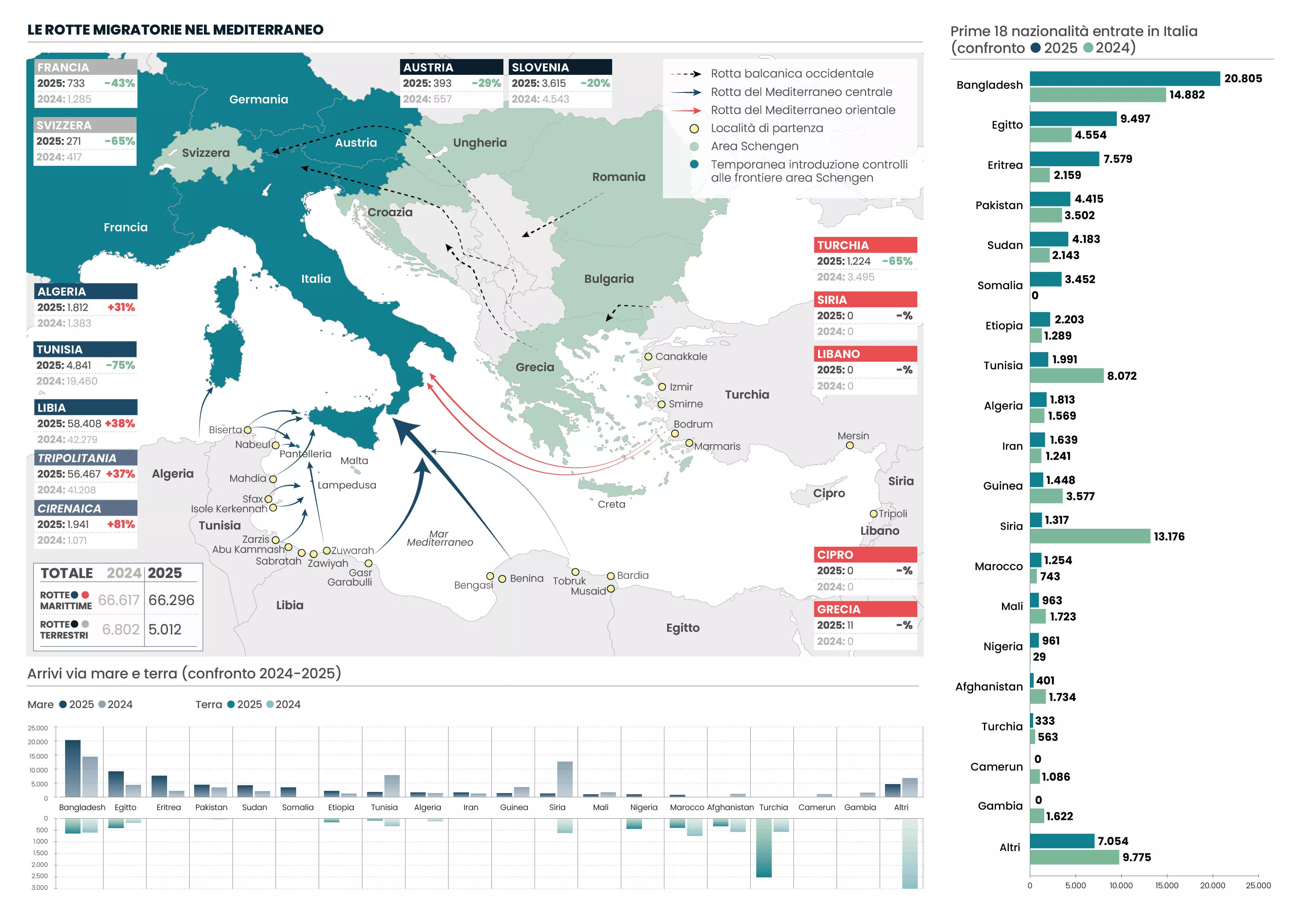 2026 - Le rotte migratorie nel Mediterraneo