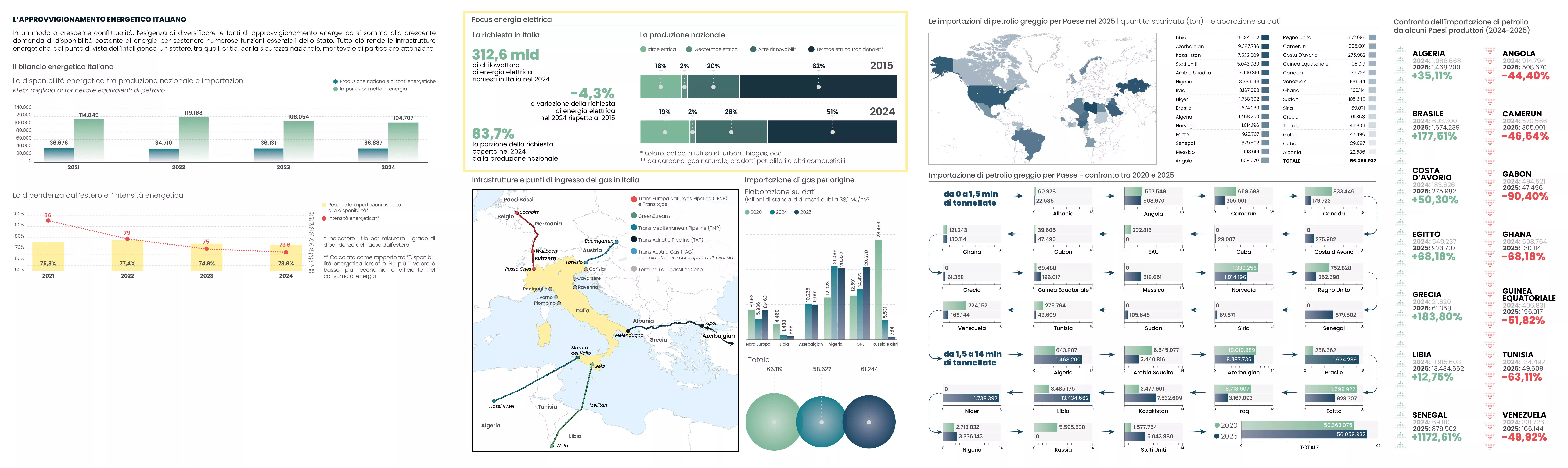 2026 - L'approvvigionamento energetico italiano
