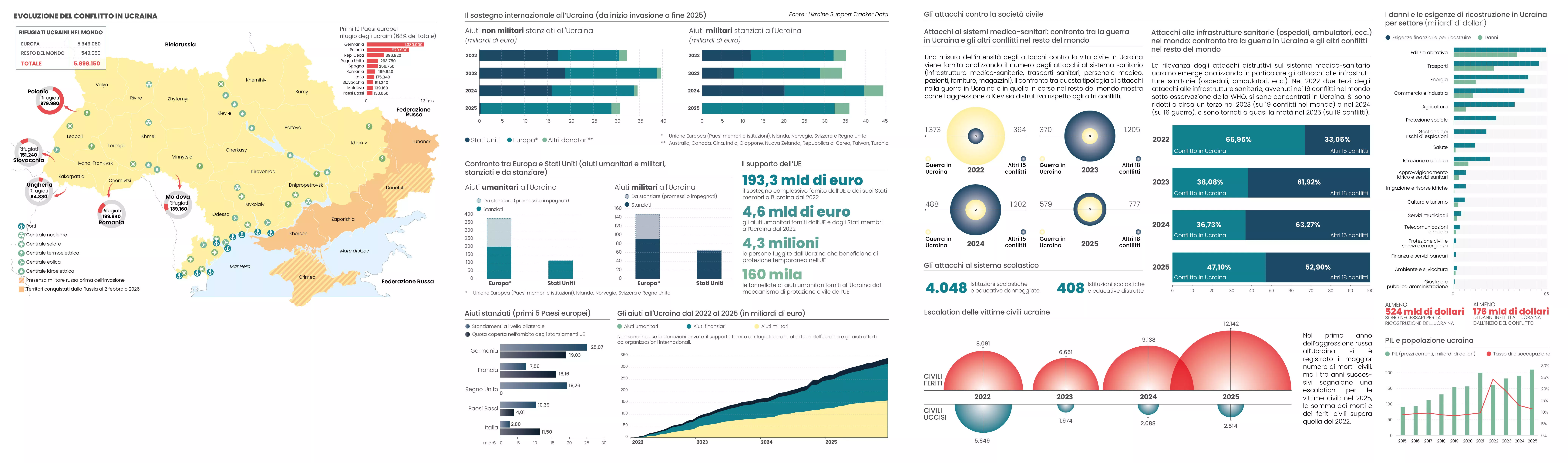 2026 - Evoluzione del conflitto in Ucraina
