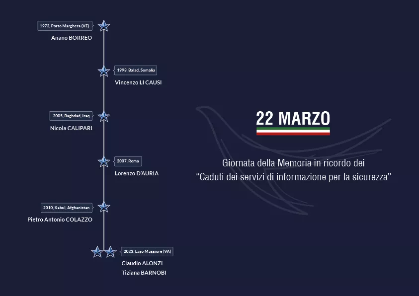 22 MARZO - GIORNATA DELLA MEMORIA DEI CADUTI DELL'INTELLIGENCE